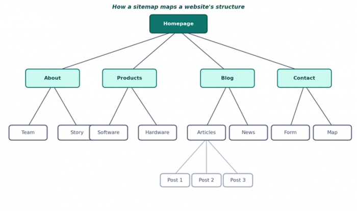 Title: Figure 1: A sitemap captures the parent-child structure of every page on a site - Description: Figure 1: A sitemap captures the parent-child structure of every page on a site