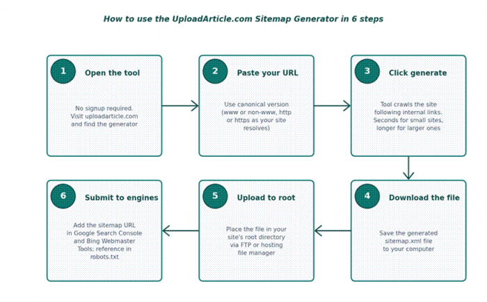 Title: Figure 3: The six-step workflow from opening the tool to submitting the sitemap - Description: Figure 3: The six-step workflow from opening the tool to submitting the sitemap