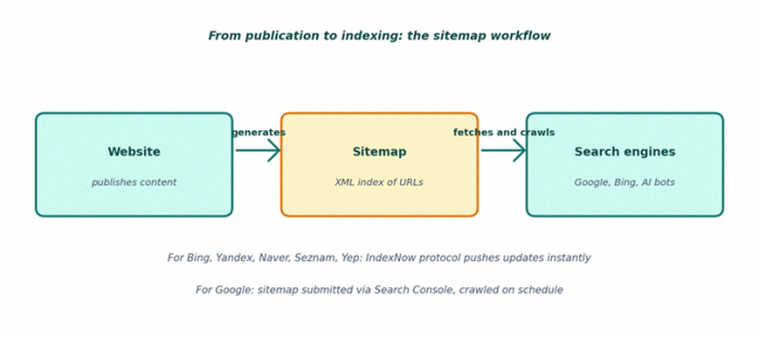 Title: Figure 4: The sitemap workflow, from publication to indexing across Google and IndexNow engines - Description: Figure 4: The sitemap workflow, from publication to indexing across Google and IndexNow engines