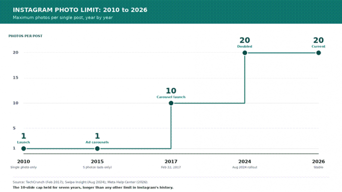 Title: Figure 1. Instagram's photo cap over 16 years. The 10-slide limit lasted longer than any other cap in the platform's history. - Description: Figure 1. Instagram's photo cap over 16 years. The 10-slide limit lasted longer than any other cap in the platform's history.
