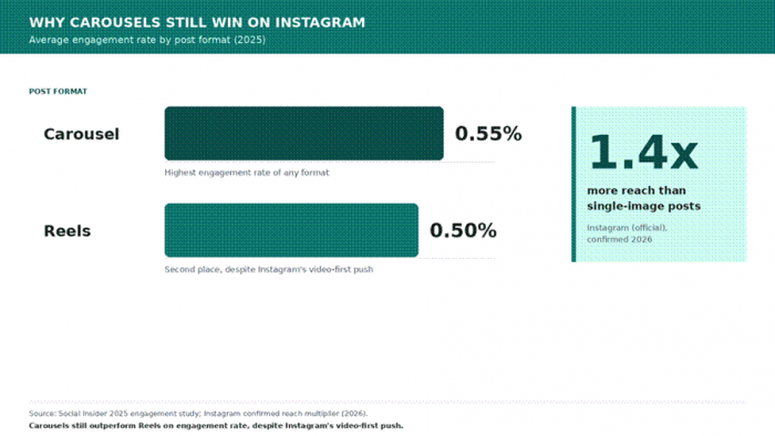 Title: Figure 2. Carousels still hold the highest engagement rate on Instagram, narrowly ahead of Reels. - Description: Figure 2. Carousels still hold the highest engagement rate on Instagram, narrowly ahead of Reels.