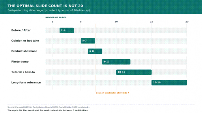 Title: Figure 3. Optimal slide-count ranges by content type. Drop-off accelerates past slide 7 for most formats. - Description: Figure 3. Optimal slide-count ranges by content type. Drop-off accelerates past slide 7 for most formats.