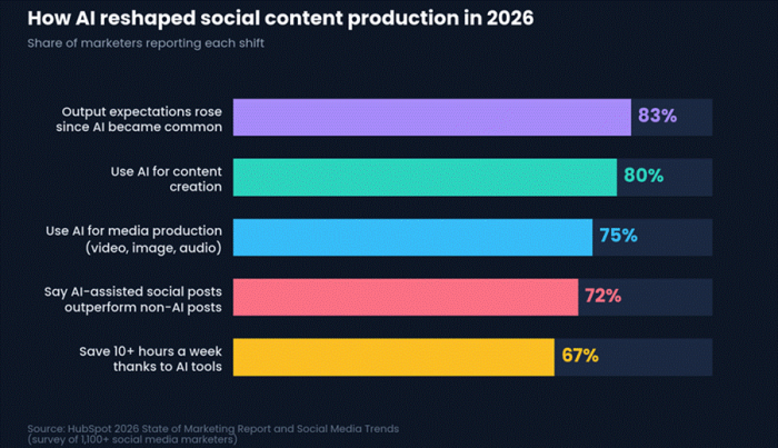 Title: How AI reshaped social content production in 2026 - Description: How AI reshaped social content production in 2026