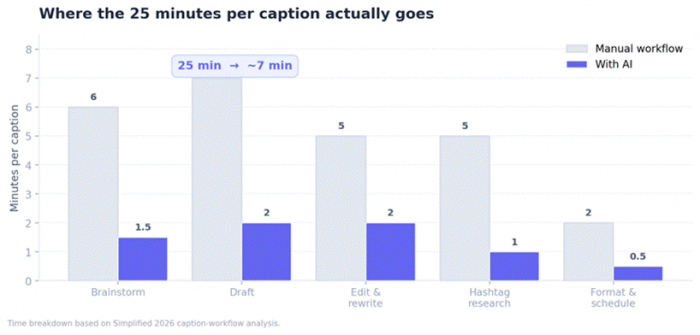 Title: Figure 1. Manual vs AI-assisted time per Instagram caption, by stage. - Description: Figure 1. Manual vs AI-assisted time per Instagram caption, by stage.