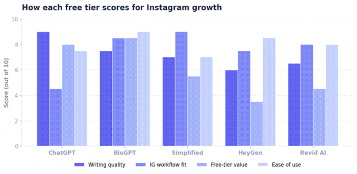 Title: Figure 2. Editorial scorecard of free tiers across four practical axes. - Description: Figure 2. Editorial scorecard of free tiers across four practical axes.