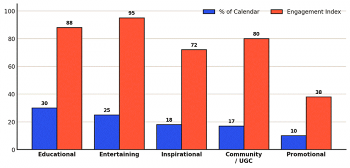 Title: Content Pillar Mix & Engagement Return - Description: Content Pillar Mix & Engagement Return