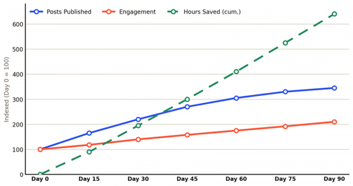 Title: 90-Day Lift After Adopting an AI Planning Workflow - Description: 90-Day Lift After Adopting an AI Planning Workflow