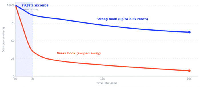 Title: Hook retention curve - Description: A strong hook holds viewers past the first three seconds while a weak hook loses most of them immediately.