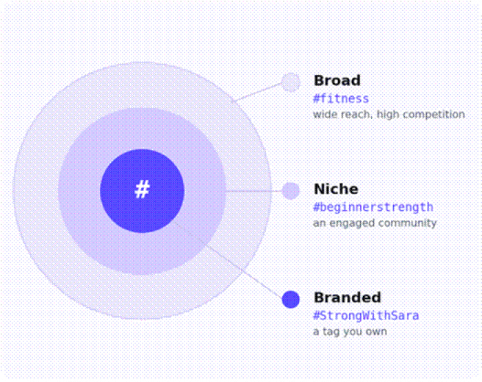 Title: Engagement lift from targeted hashtags - Description: Engagement lift from targeted hashtags