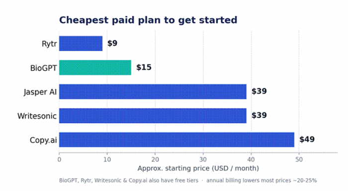 Title: Bar chart comparing cheapest paid plan per tool - Description: Bar chart comparing cheapest paid plan per tool