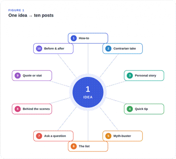 Title: One idea to ten posts - Description: A central idea connected to ten different post angles arranged around it.