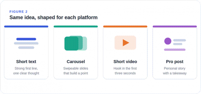 Title: Same idea shaped for each platform - Description: One idea rendered four ways: short text, carousel, short video, and a professional post.