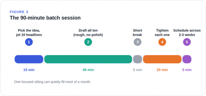 Title: The ninety-minute batch session - Description: A timeline splitting a ninety-minute session into choosing, drafting, a break, tightening, and scheduling.