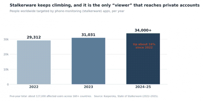 Title: Bar chart of stalkerware victims worldwide rising from 29,312 in 2022 to over 34,000 in 2024-2025, per Kaspersky - Description: Bar chart of stalkerware victims worldwide rising from 29,312 in 2022 to over 34,000 in 2024-2025, per Kaspersky