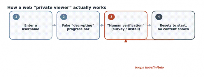 Title: Diagram showing the looping survey-scam flow of a fake private Instagram viewer website - Description: Diagram showing the looping survey-scam flow of a fake private Instagram viewer website