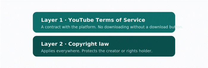 Title: “Is it legal?” has two answers. A converter can break the platform's rules, copyright law, or both. - Description: “Is it legal?” has two answers. A converter can break the platform's rules, copyright law, or both.
